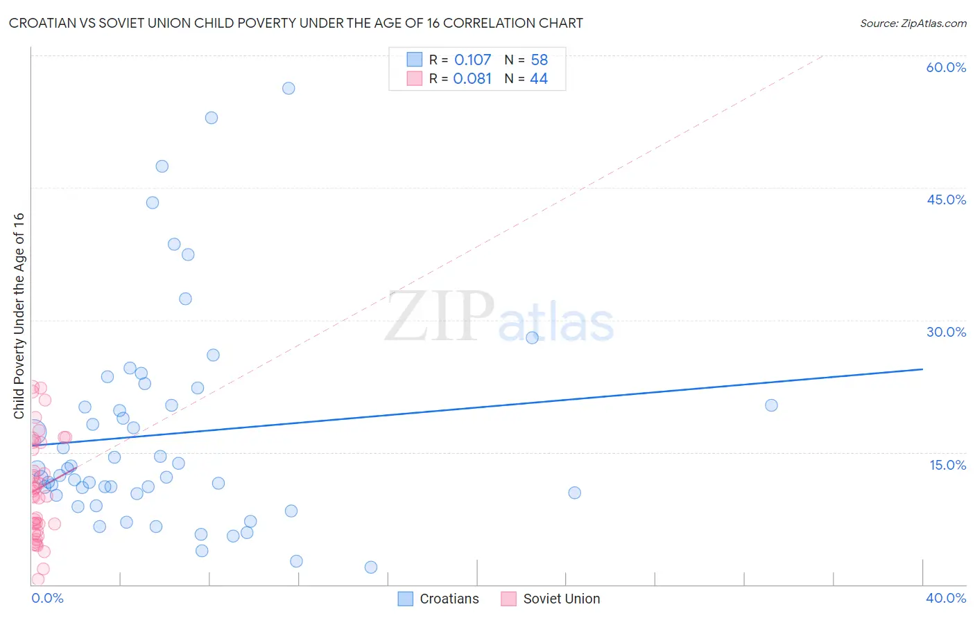 Croatian vs Soviet Union Child Poverty Under the Age of 16
