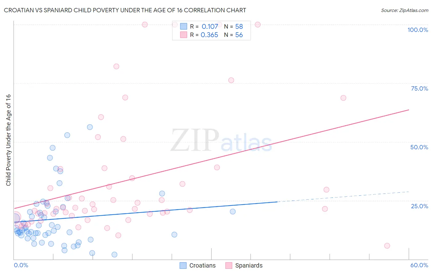 Croatian vs Spaniard Child Poverty Under the Age of 16
