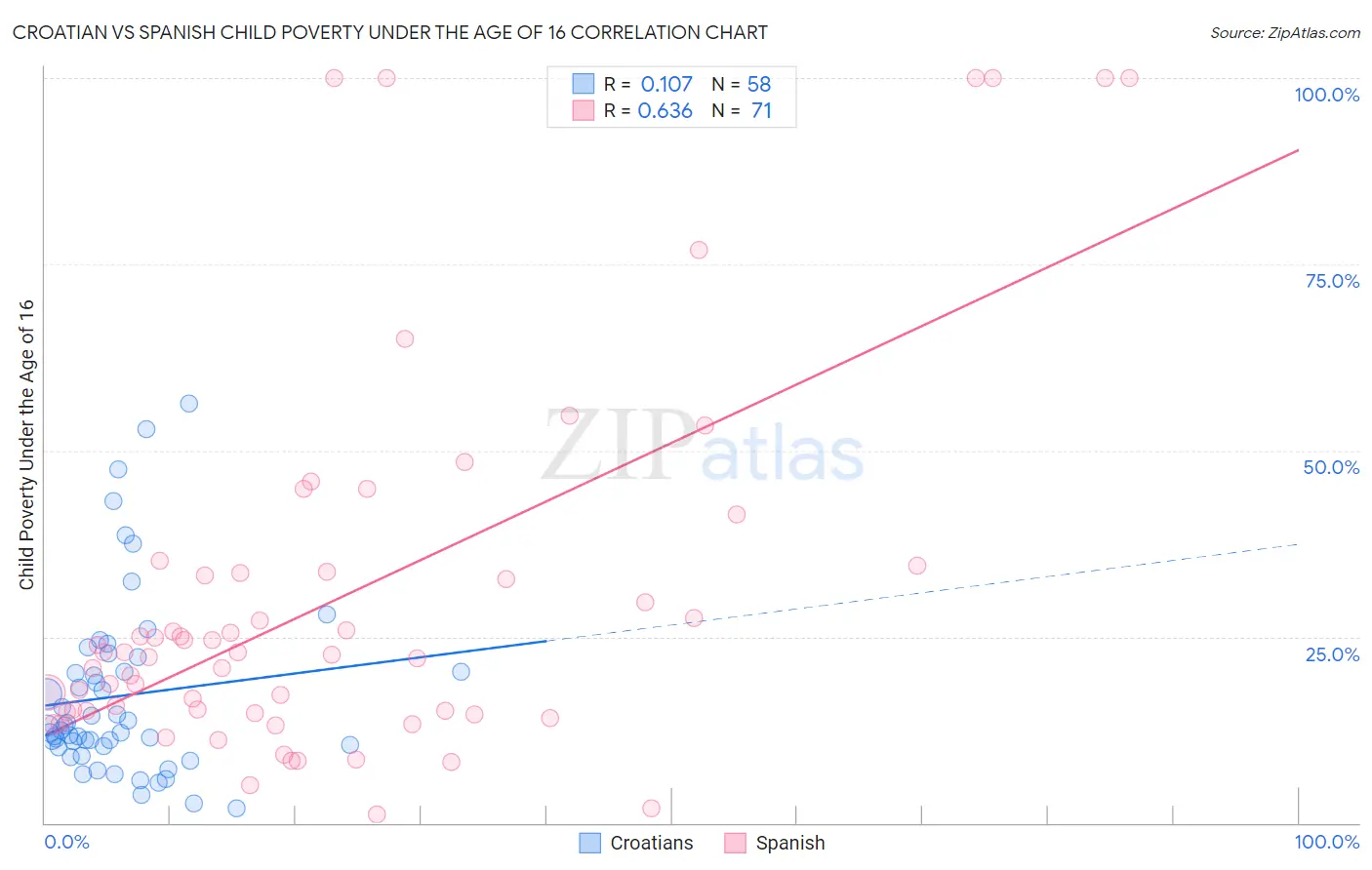 Croatian vs Spanish Child Poverty Under the Age of 16