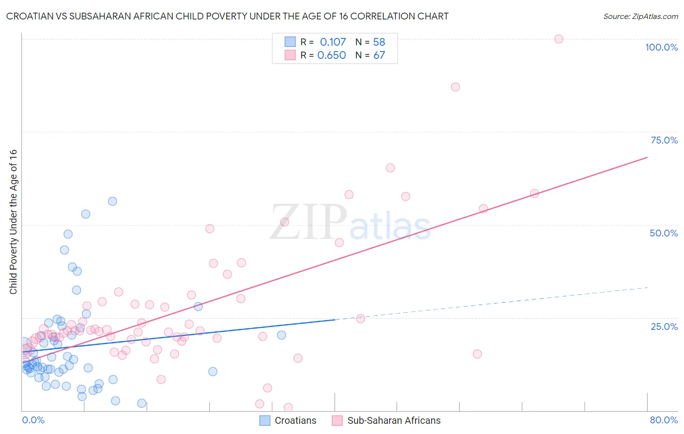 Croatian vs Subsaharan African Child Poverty Under the Age of 16