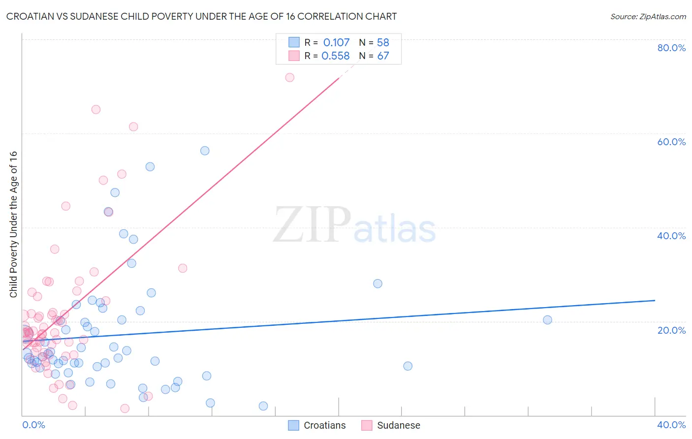 Croatian vs Sudanese Child Poverty Under the Age of 16