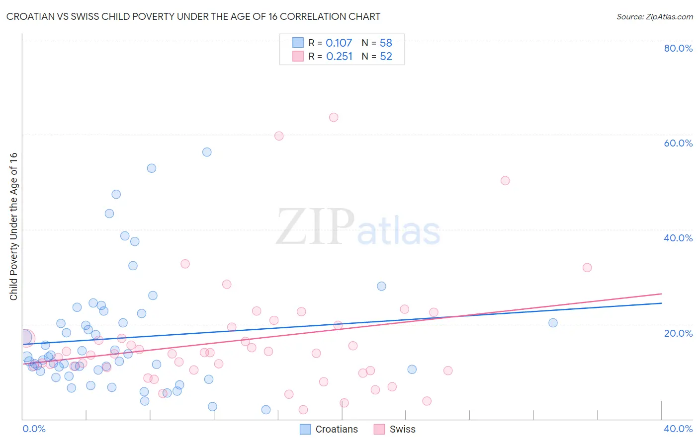 Croatian vs Swiss Child Poverty Under the Age of 16
