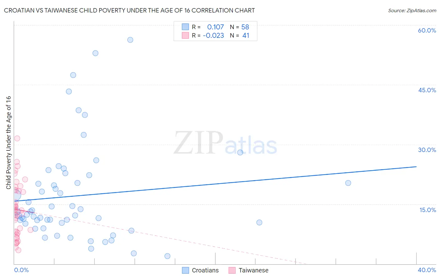 Croatian vs Taiwanese Child Poverty Under the Age of 16