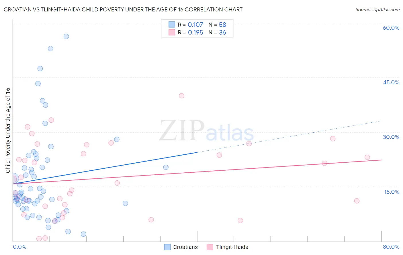 Croatian vs Tlingit-Haida Child Poverty Under the Age of 16
