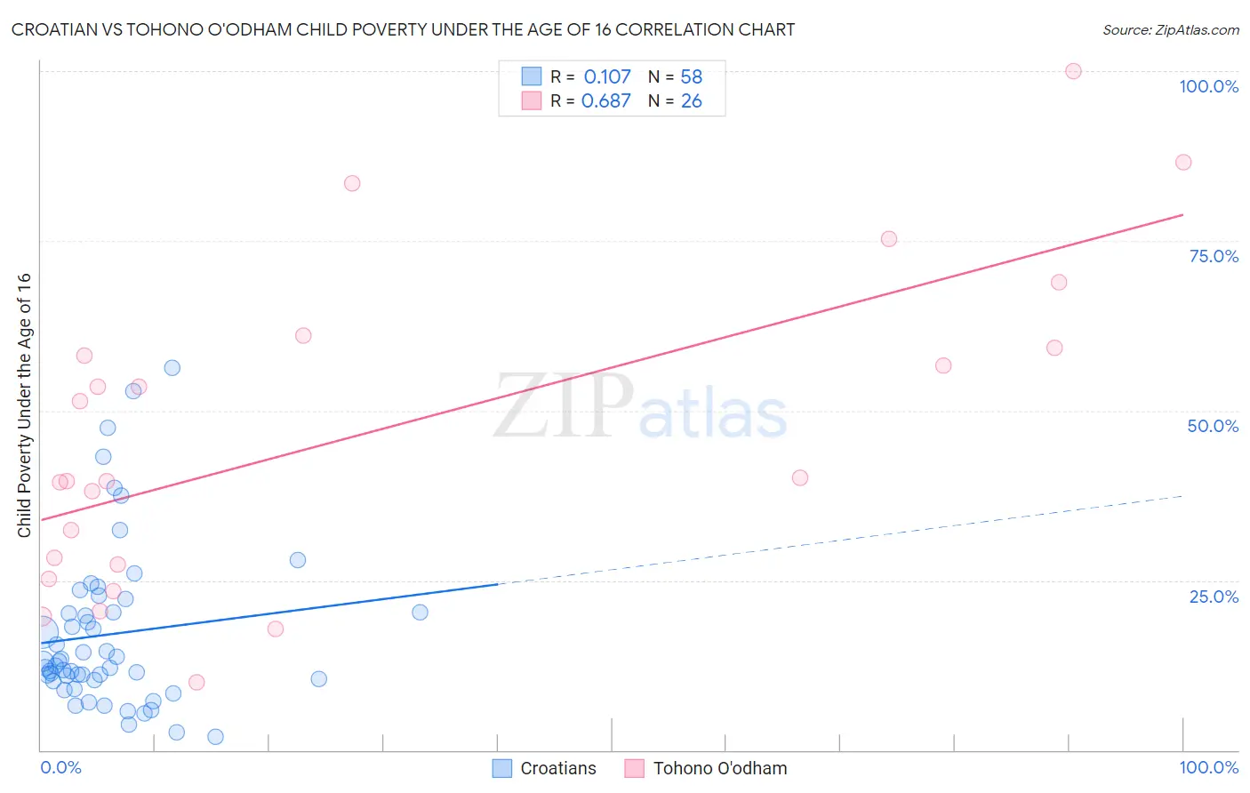 Croatian vs Tohono O'odham Child Poverty Under the Age of 16