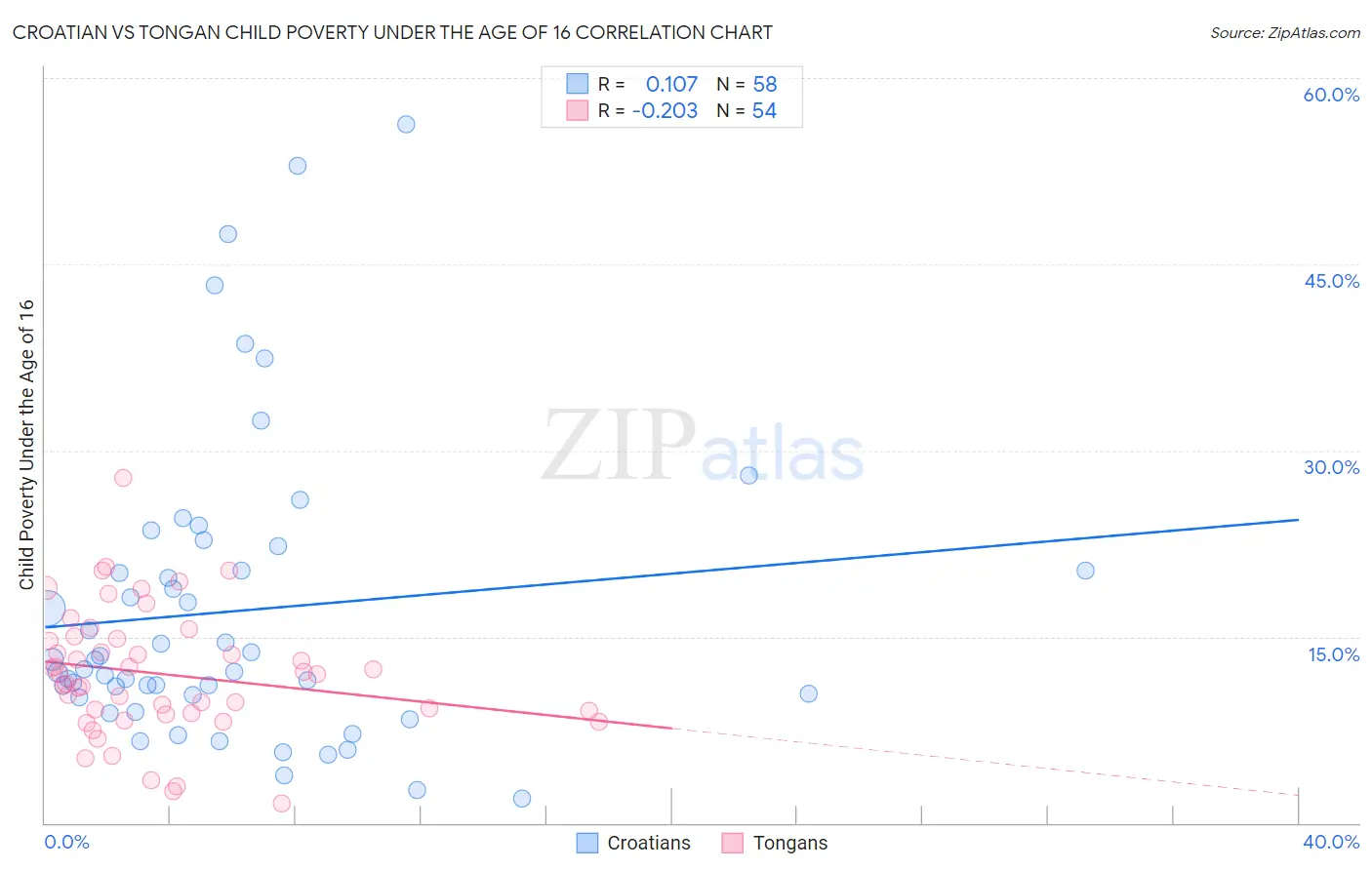 Croatian vs Tongan Child Poverty Under the Age of 16