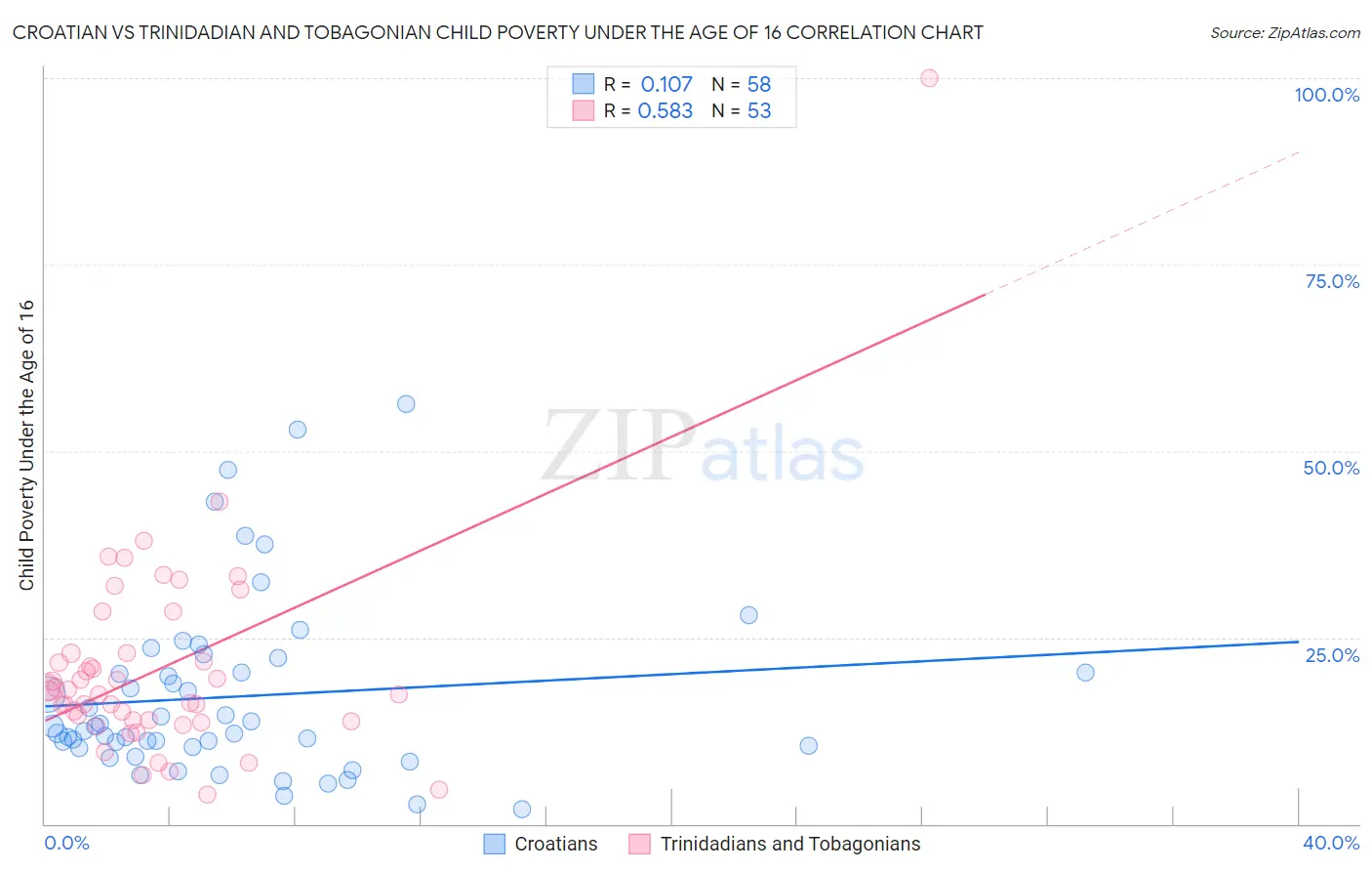 Croatian vs Trinidadian and Tobagonian Child Poverty Under the Age of 16