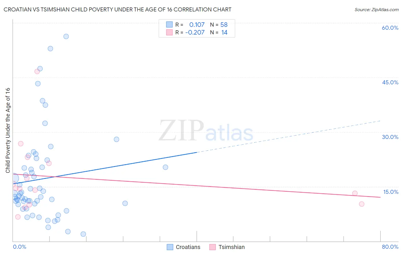 Croatian vs Tsimshian Child Poverty Under the Age of 16