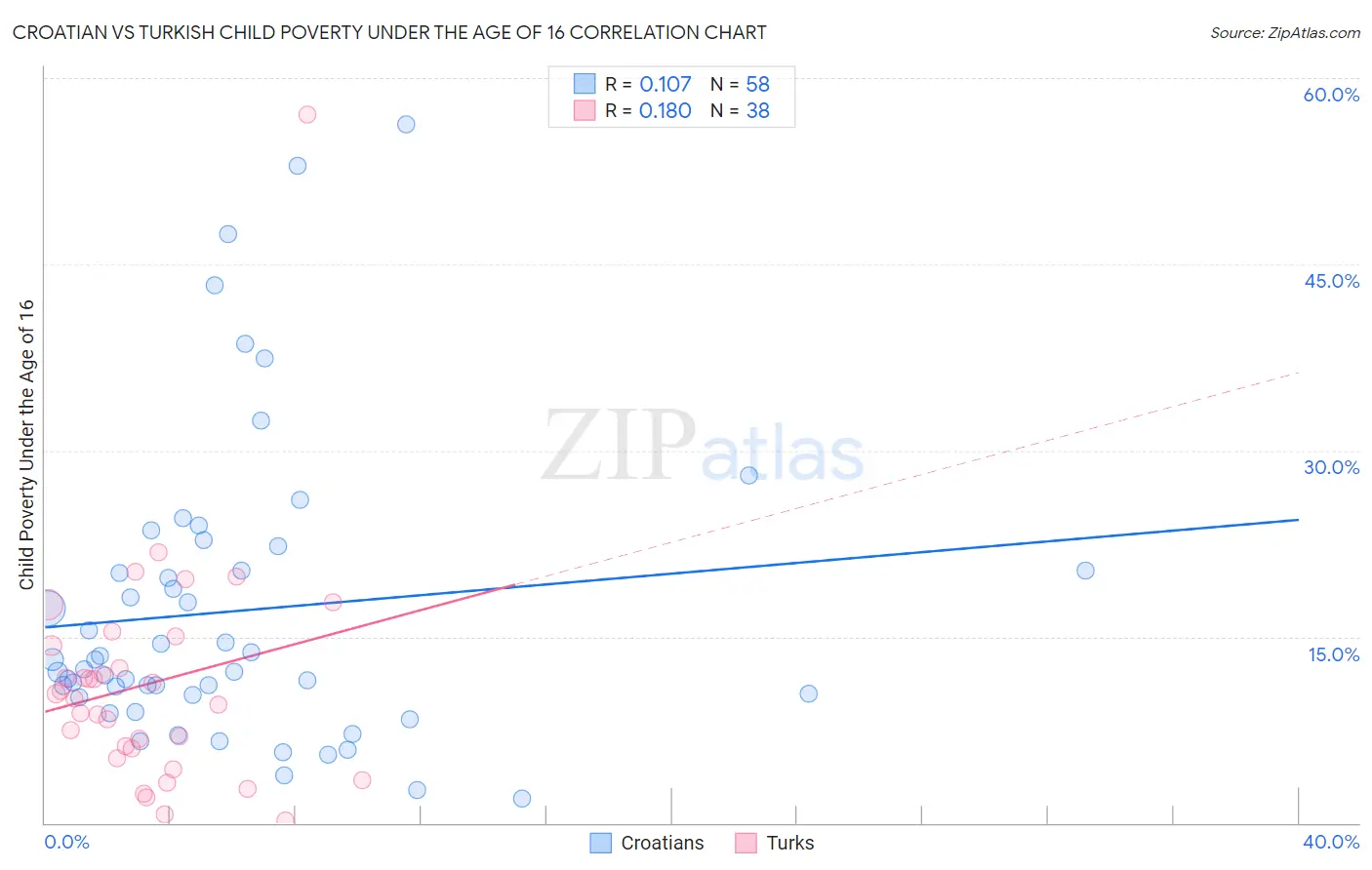 Croatian vs Turkish Child Poverty Under the Age of 16
