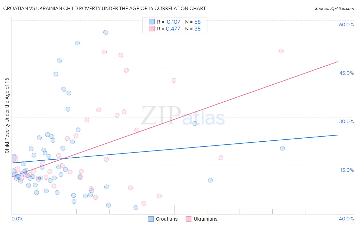 Croatian vs Ukrainian Child Poverty Under the Age of 16