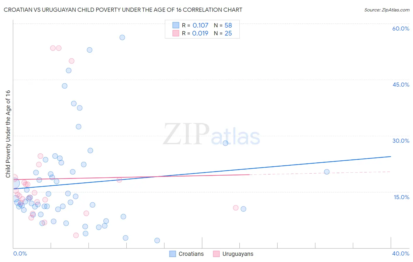 Croatian vs Uruguayan Child Poverty Under the Age of 16