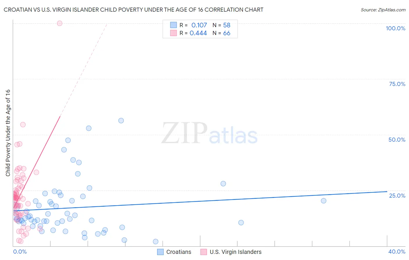 Croatian vs U.S. Virgin Islander Child Poverty Under the Age of 16