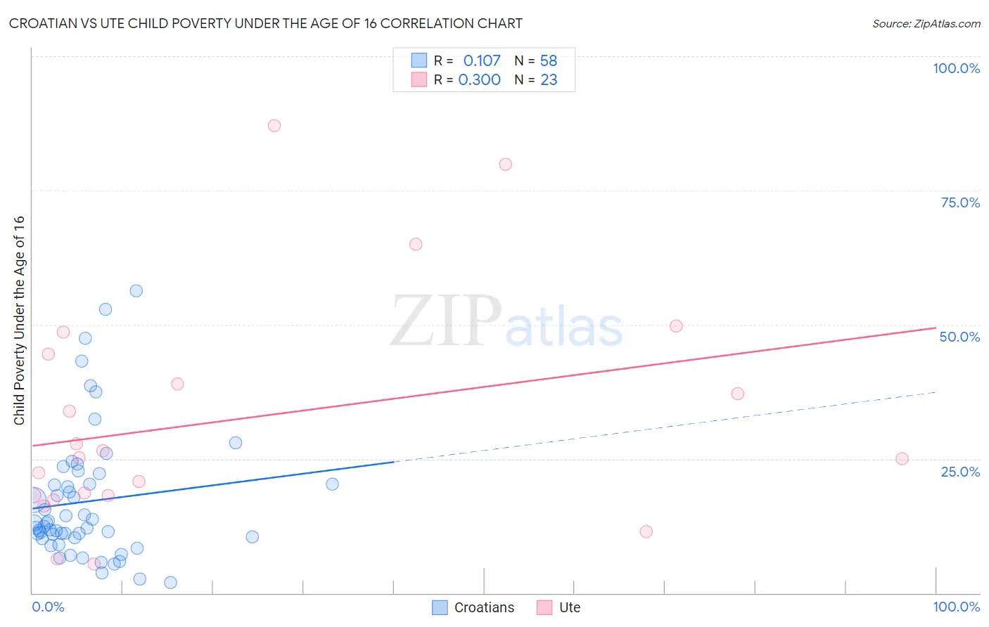 Croatian vs Ute Child Poverty Under the Age of 16