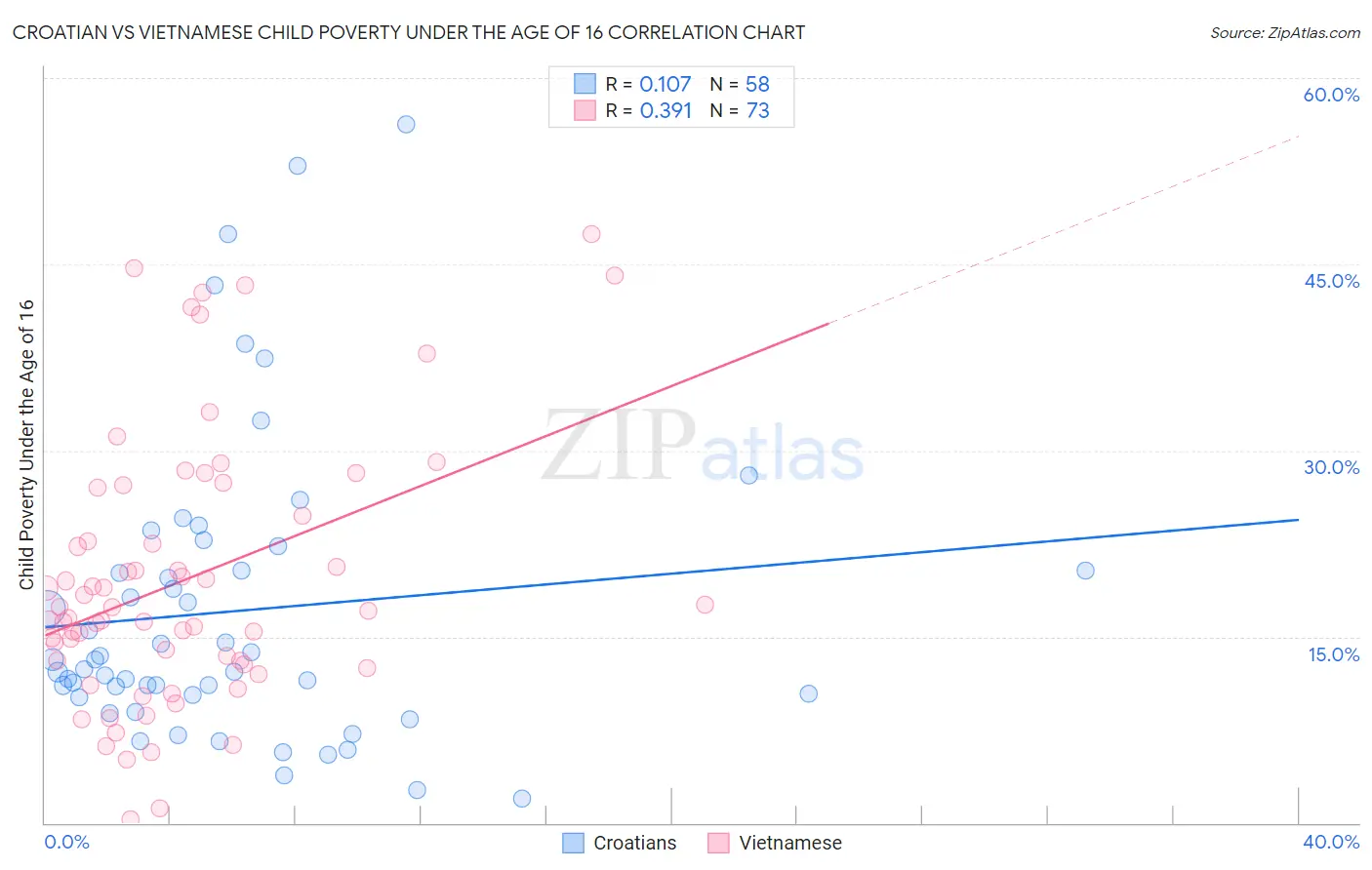 Croatian vs Vietnamese Child Poverty Under the Age of 16