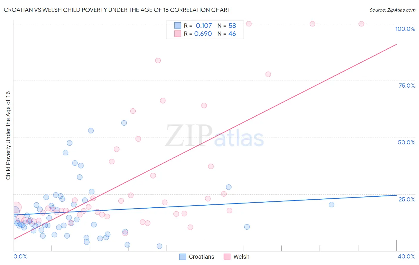 Croatian vs Welsh Child Poverty Under the Age of 16