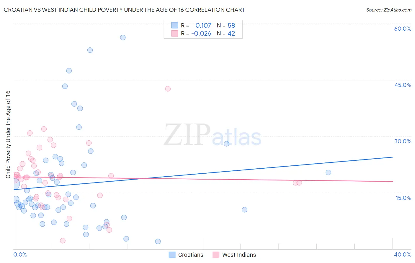 Croatian vs West Indian Child Poverty Under the Age of 16