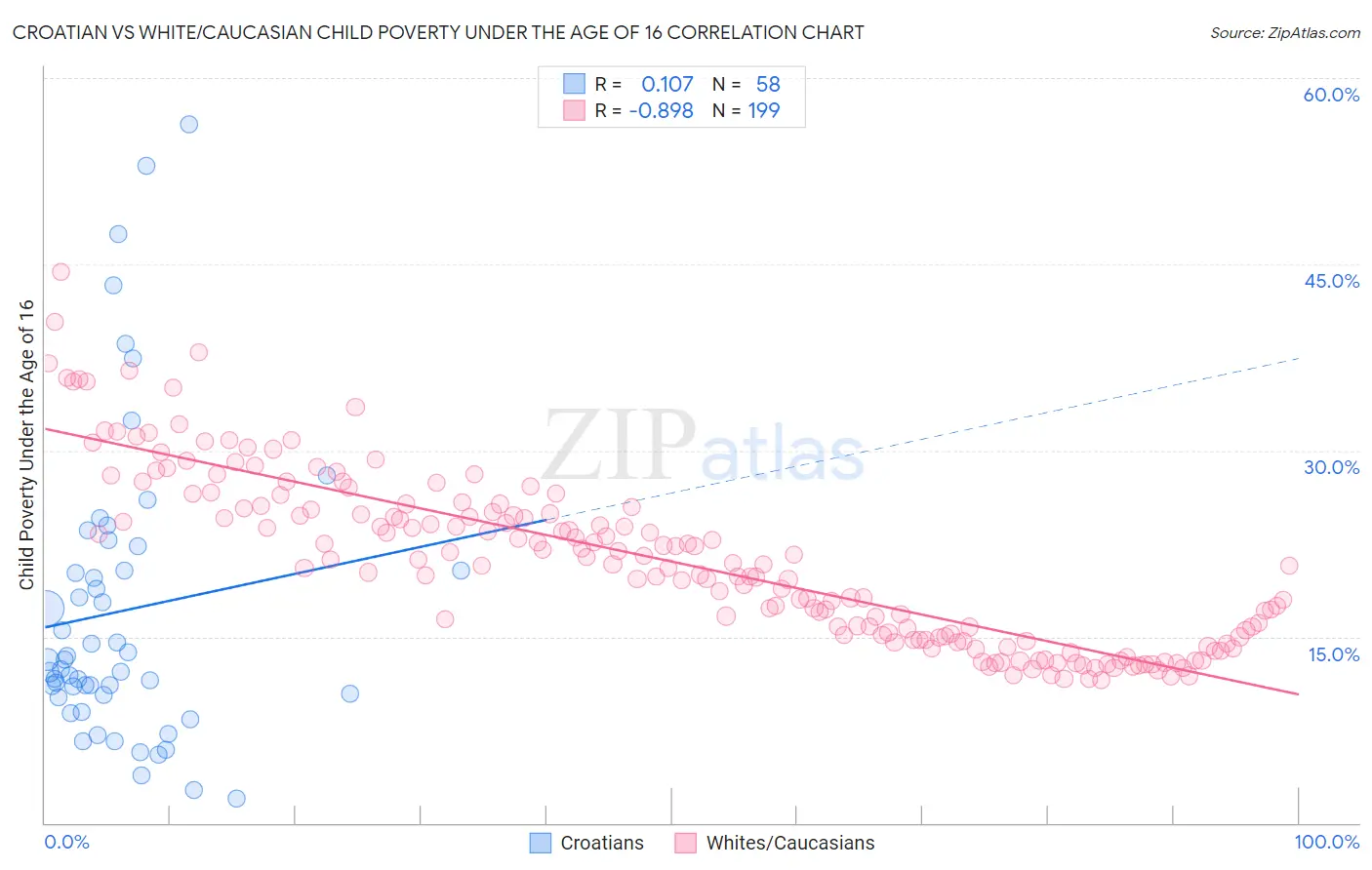 Croatian vs White/Caucasian Child Poverty Under the Age of 16