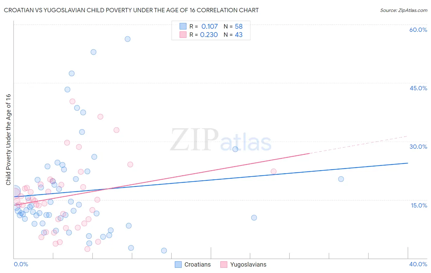 Croatian vs Yugoslavian Child Poverty Under the Age of 16