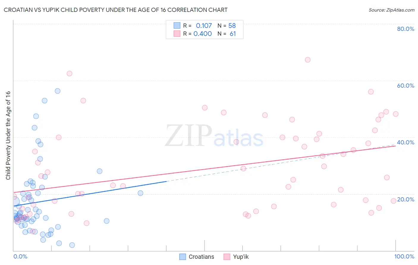 Croatian vs Yup'ik Child Poverty Under the Age of 16