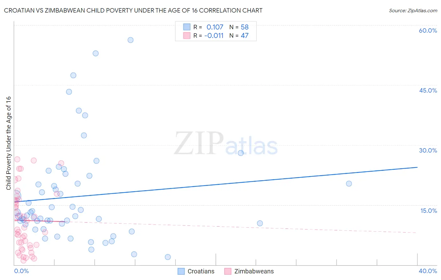 Croatian vs Zimbabwean Child Poverty Under the Age of 16