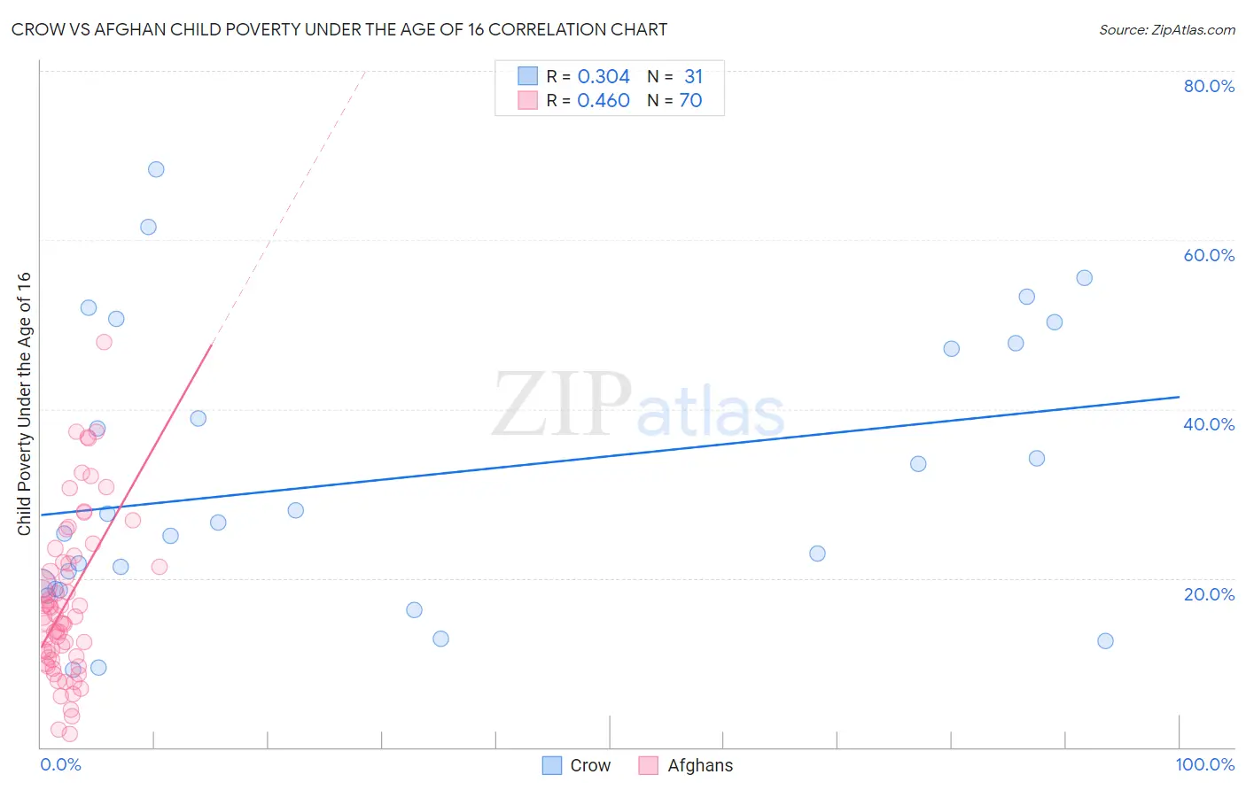 Crow vs Afghan Child Poverty Under the Age of 16