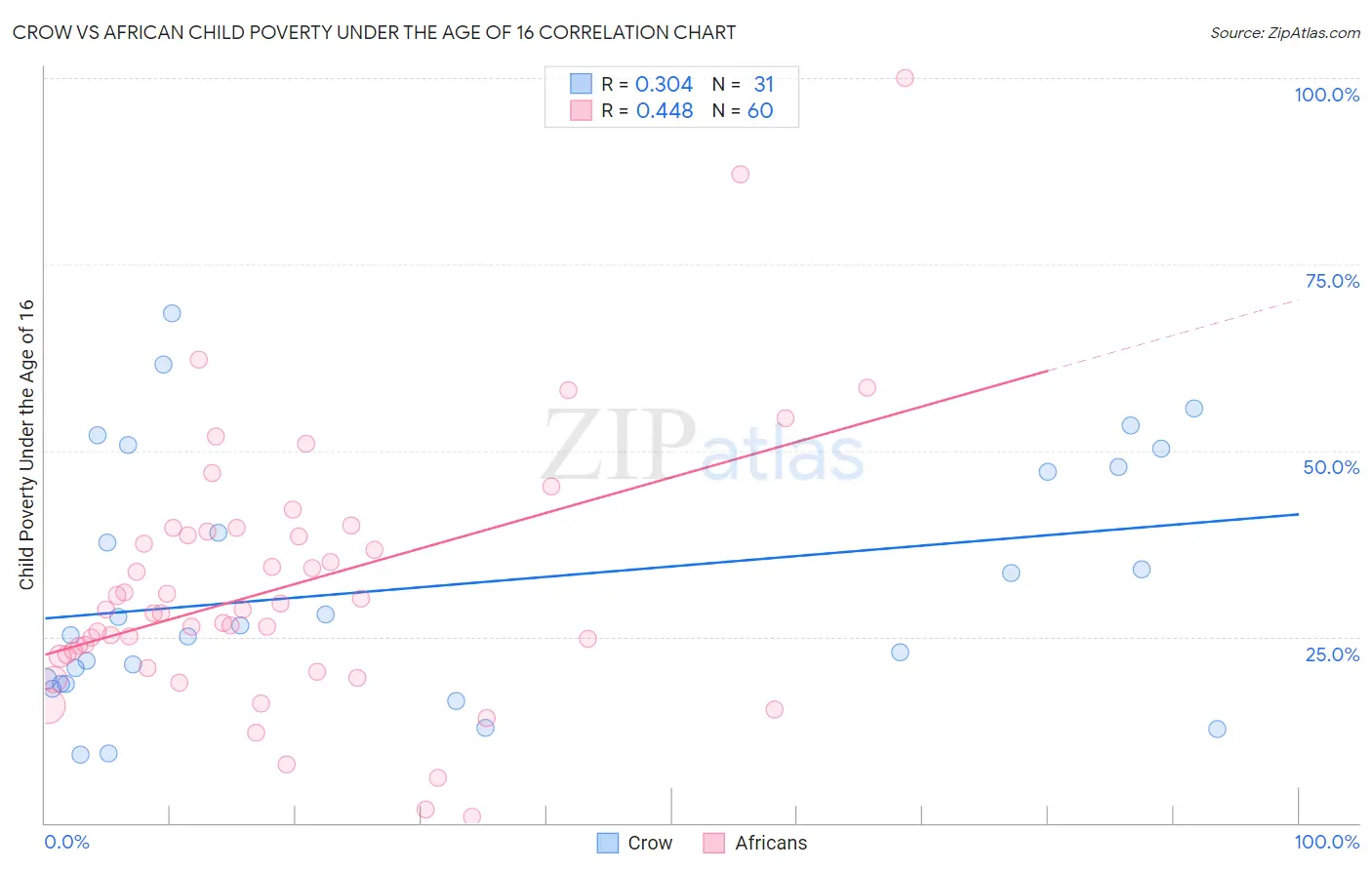Crow vs African Child Poverty Under the Age of 16