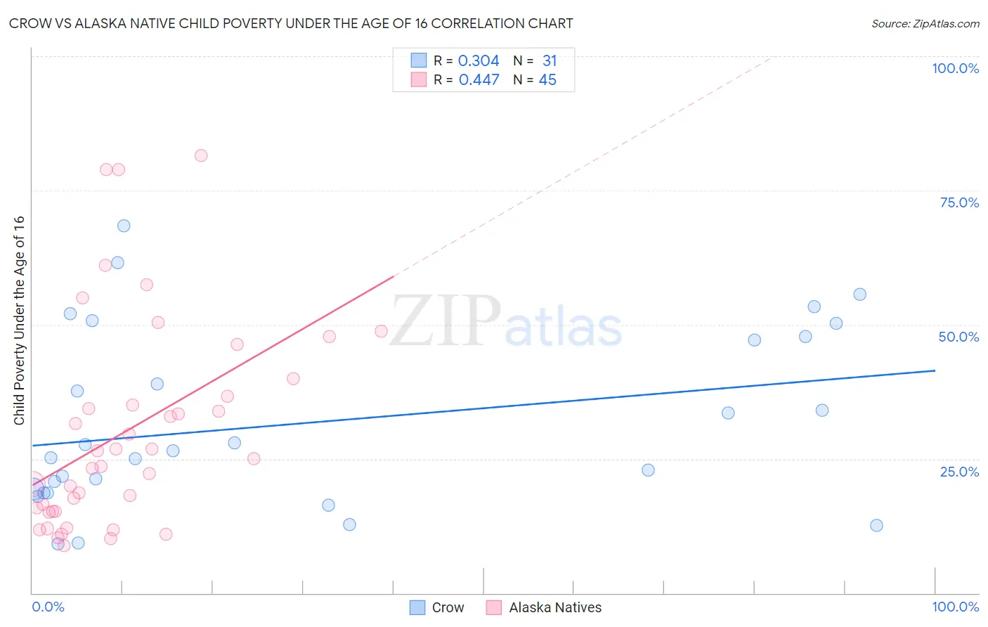 Crow vs Alaska Native Child Poverty Under the Age of 16