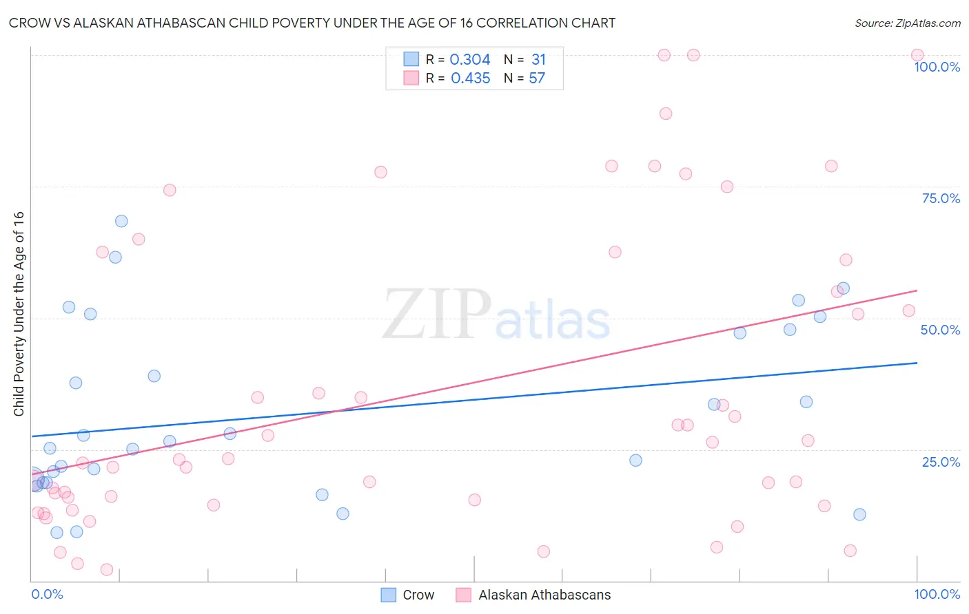 Crow vs Alaskan Athabascan Child Poverty Under the Age of 16