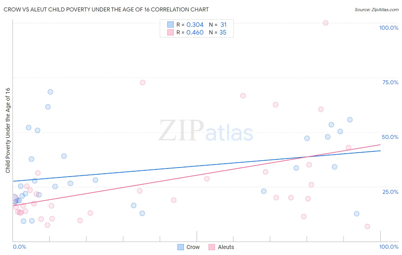 Crow vs Aleut Child Poverty Under the Age of 16