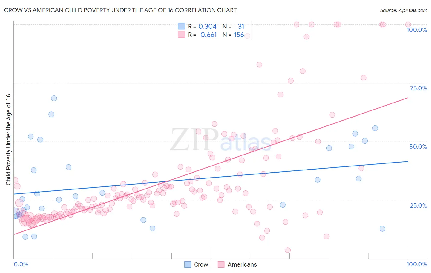 Crow vs American Child Poverty Under the Age of 16