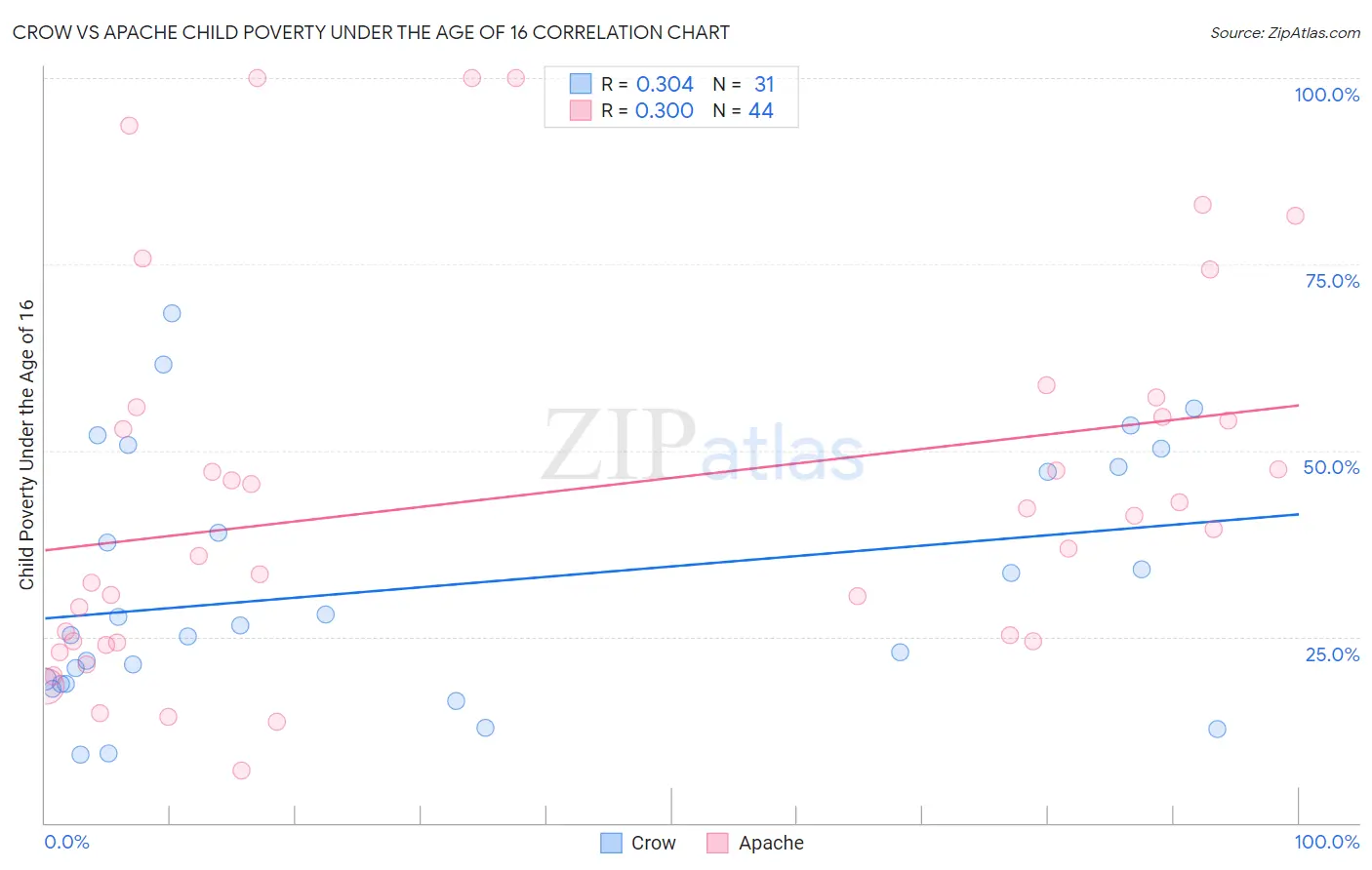 Crow vs Apache Child Poverty Under the Age of 16