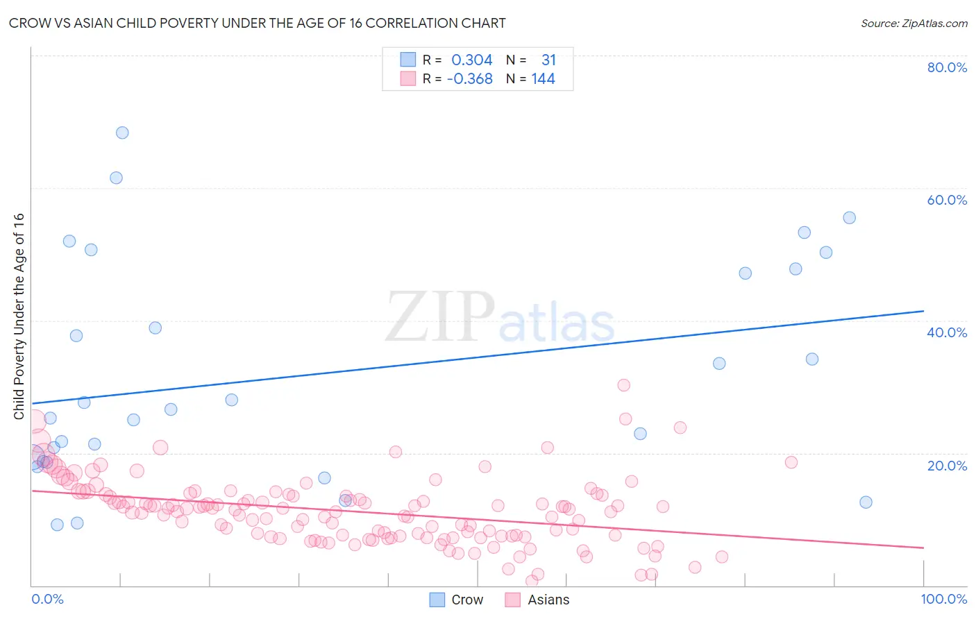 Crow vs Asian Child Poverty Under the Age of 16