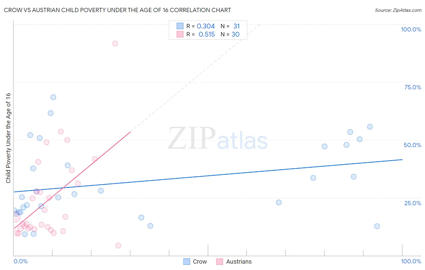 Crow vs Austrian Child Poverty Under the Age of 16