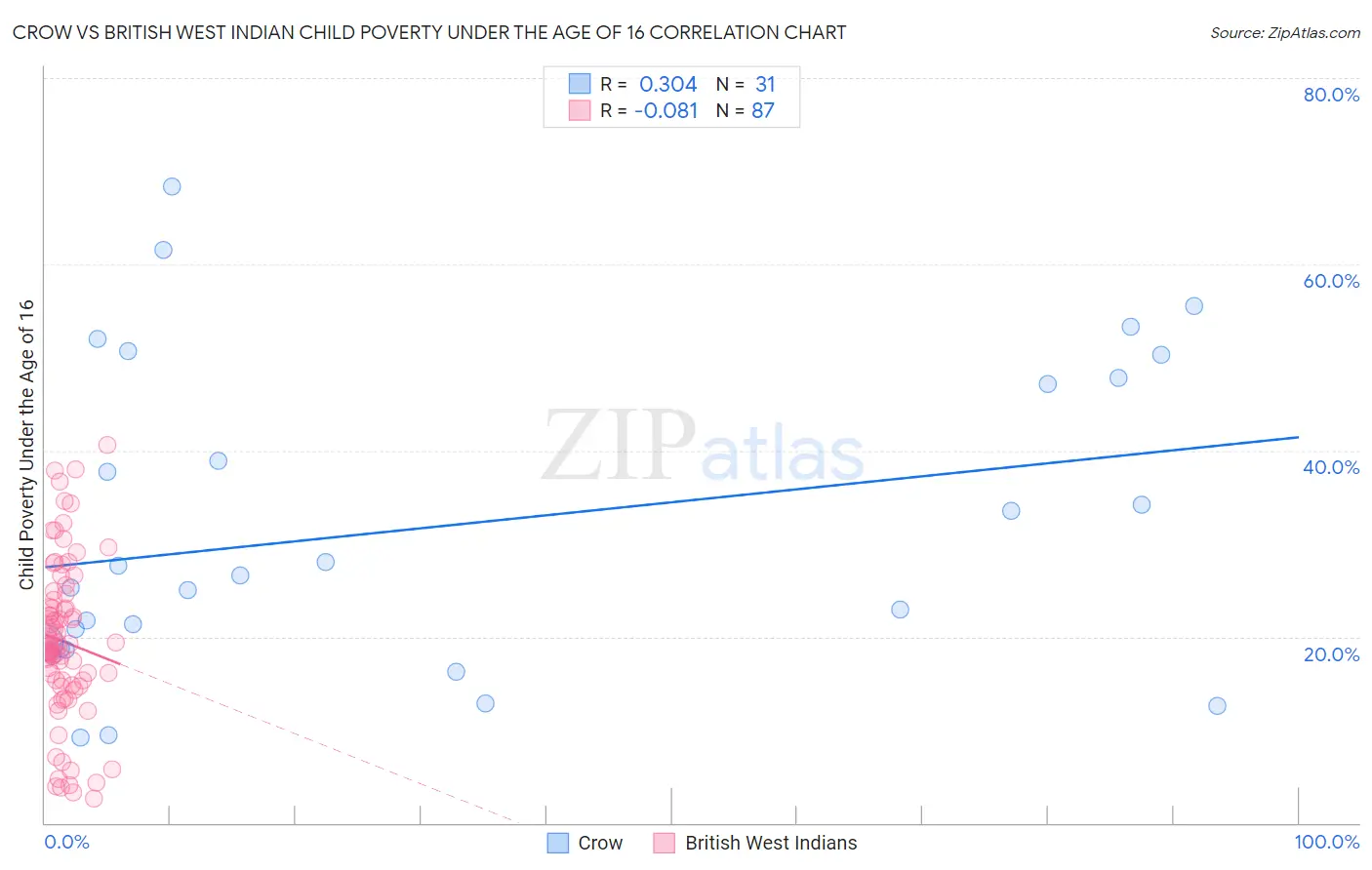 Crow vs British West Indian Child Poverty Under the Age of 16