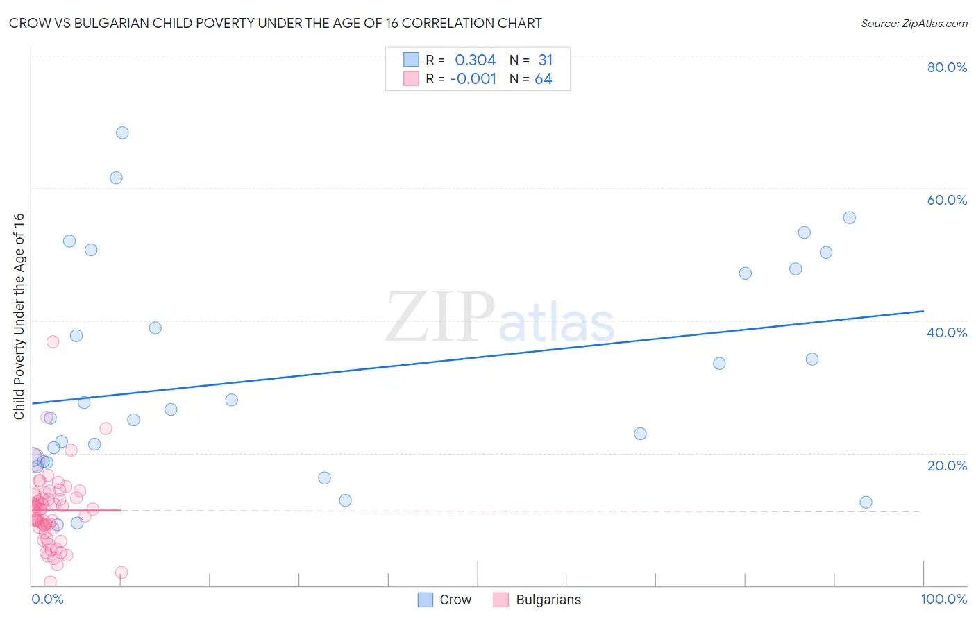 Crow vs Bulgarian Child Poverty Under the Age of 16