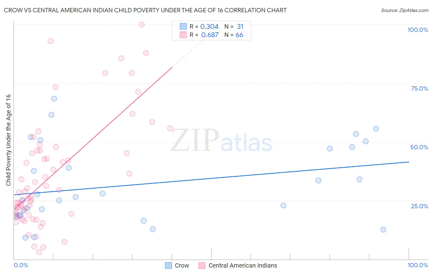 Crow vs Central American Indian Child Poverty Under the Age of 16