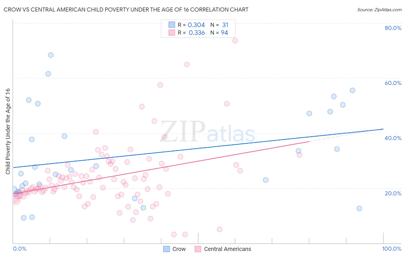 Crow vs Central American Child Poverty Under the Age of 16