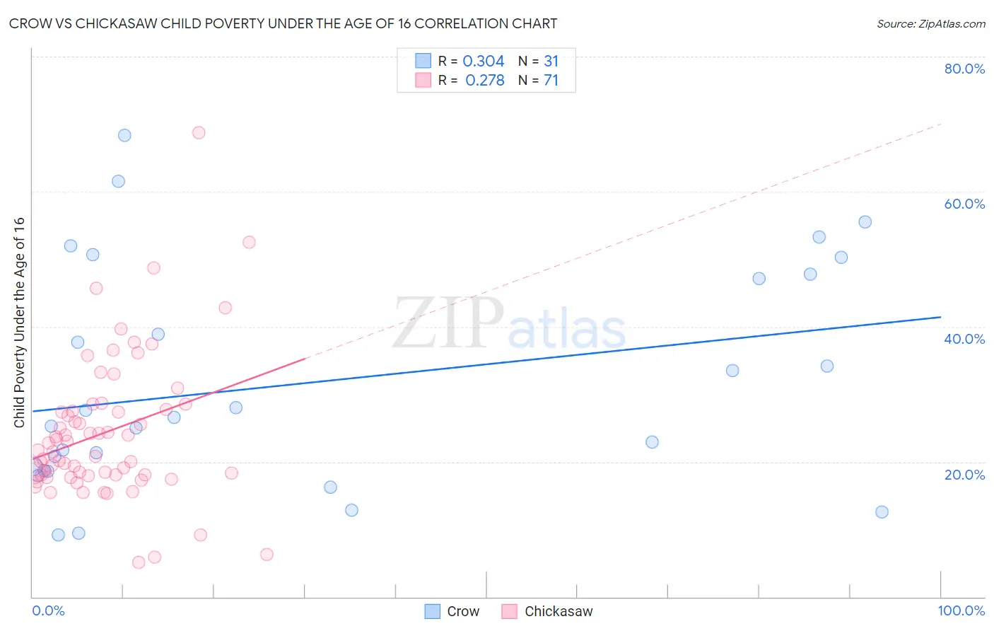 Crow vs Chickasaw Child Poverty Under the Age of 16