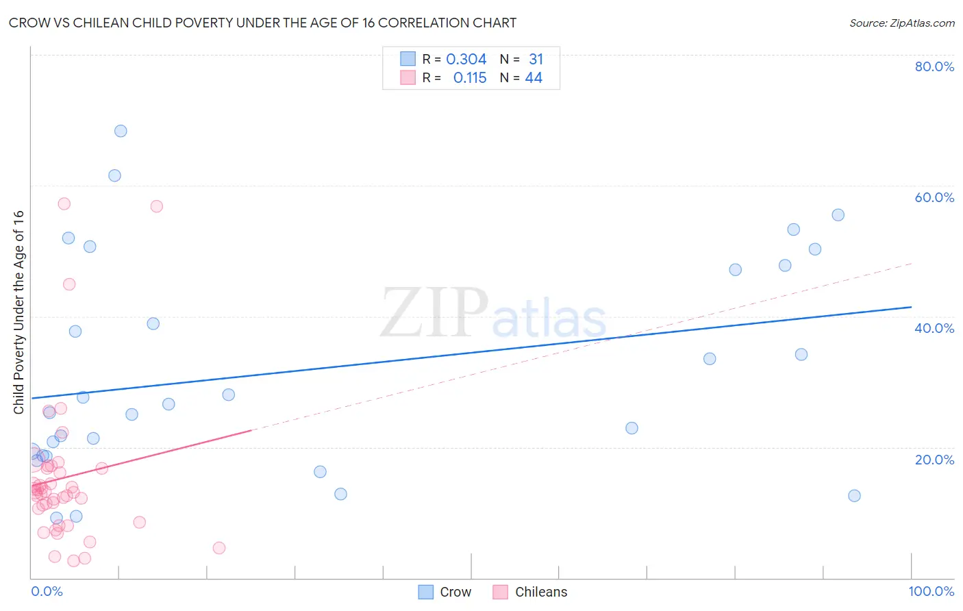 Crow vs Chilean Child Poverty Under the Age of 16
