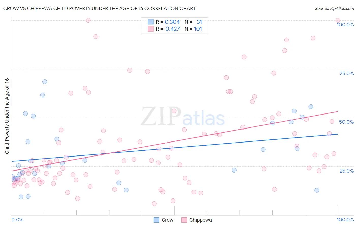 Crow vs Chippewa Child Poverty Under the Age of 16