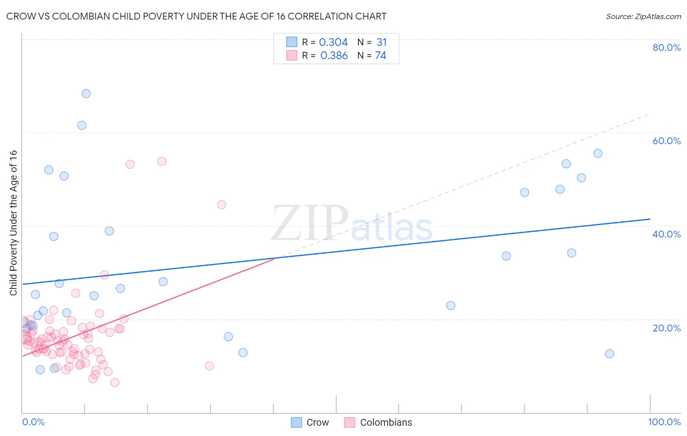 Crow vs Colombian Child Poverty Under the Age of 16