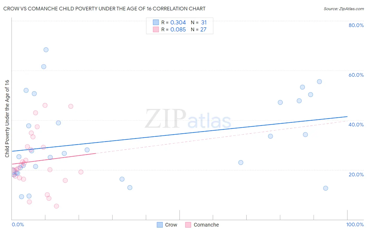 Crow vs Comanche Child Poverty Under the Age of 16