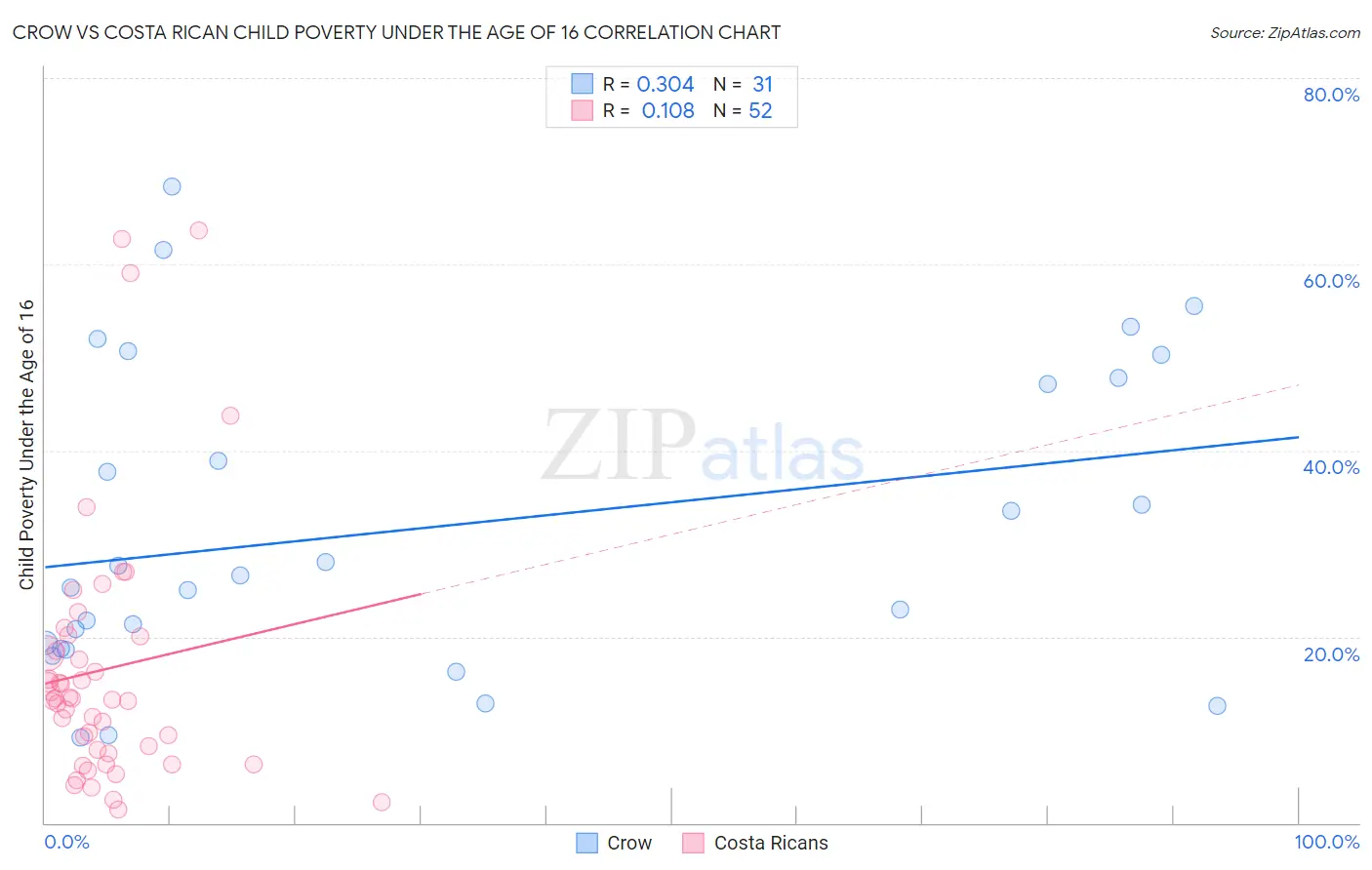 Crow vs Costa Rican Child Poverty Under the Age of 16
