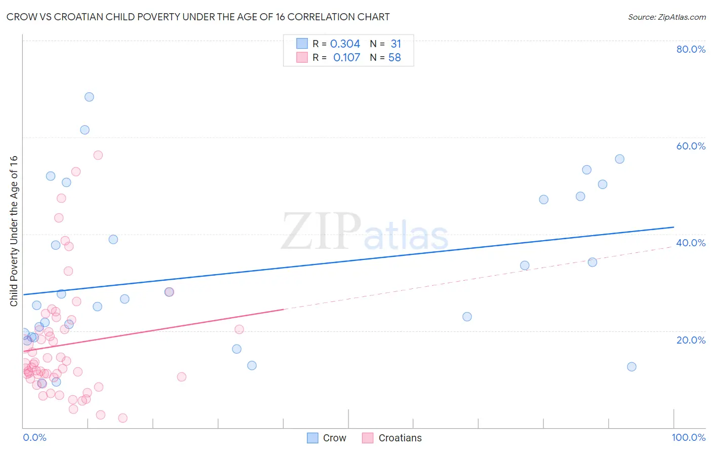 Crow vs Croatian Child Poverty Under the Age of 16
