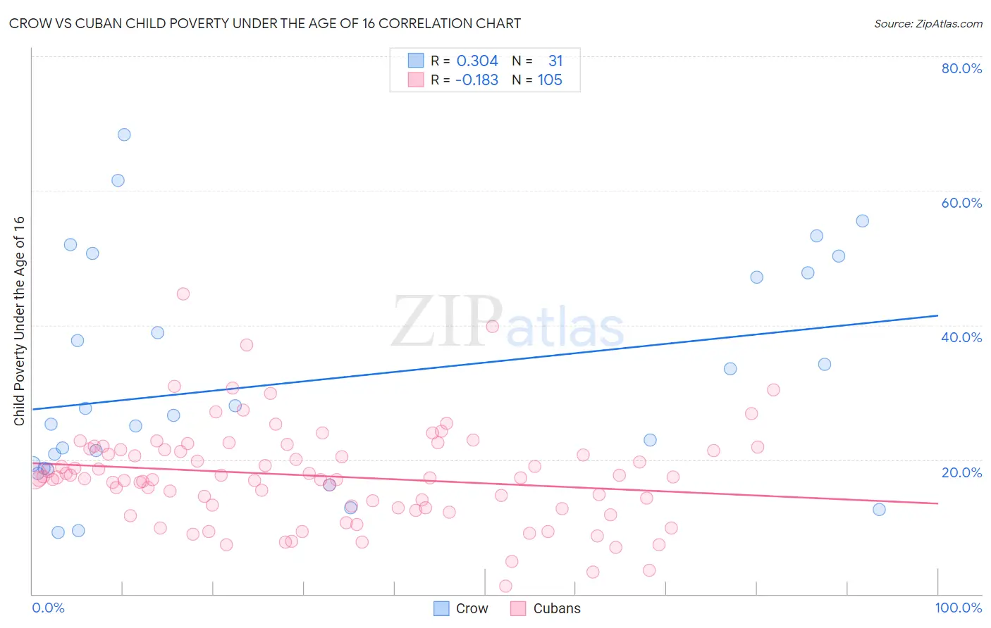 Crow vs Cuban Child Poverty Under the Age of 16