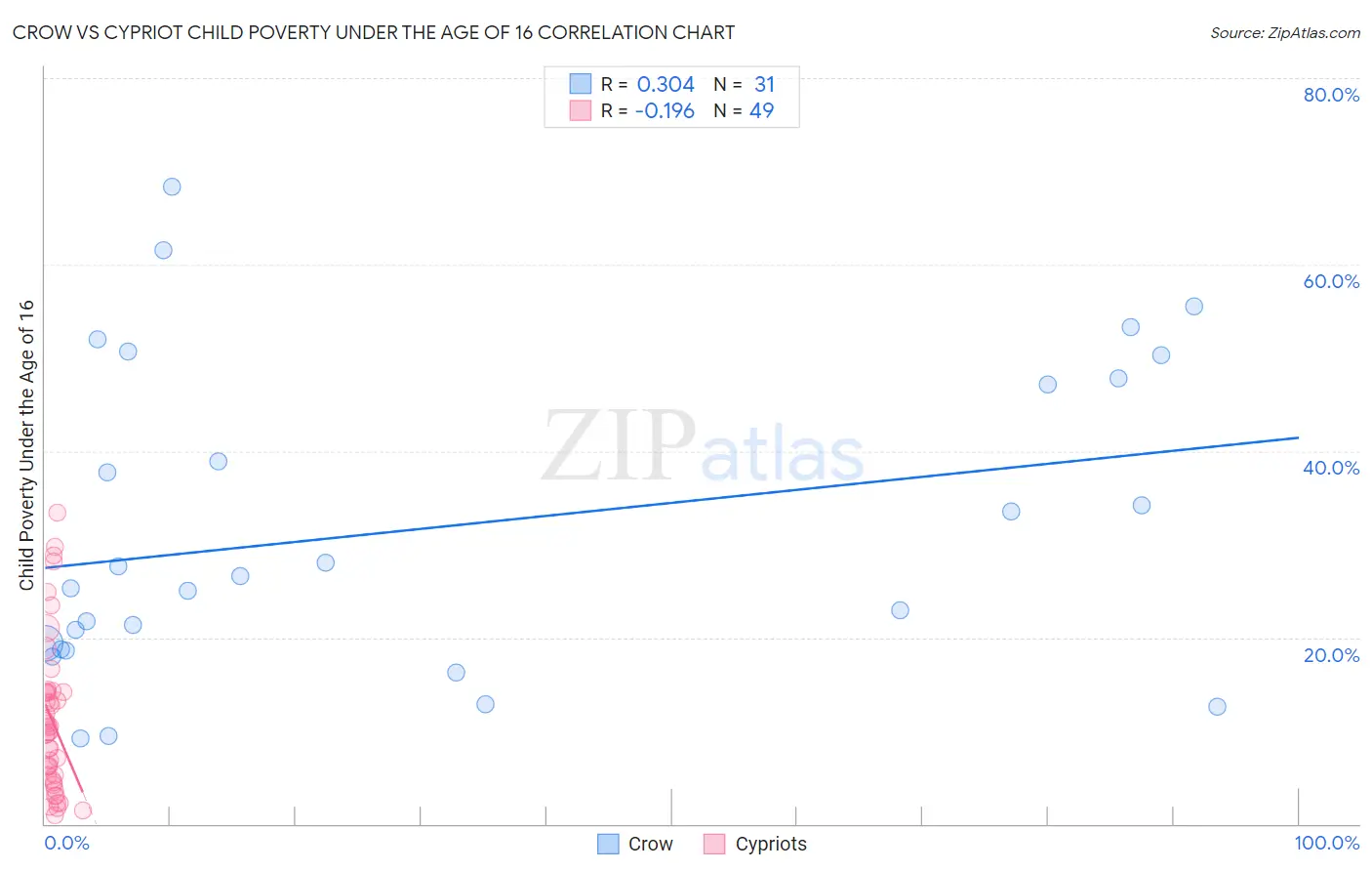 Crow vs Cypriot Child Poverty Under the Age of 16