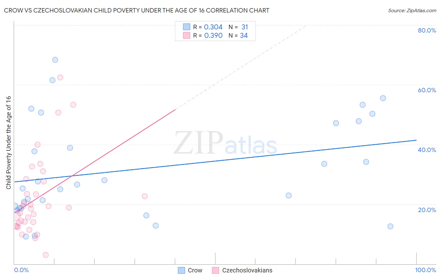 Crow vs Czechoslovakian Child Poverty Under the Age of 16