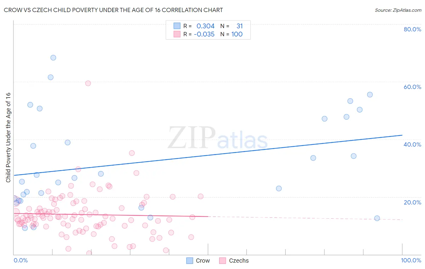 Crow vs Czech Child Poverty Under the Age of 16