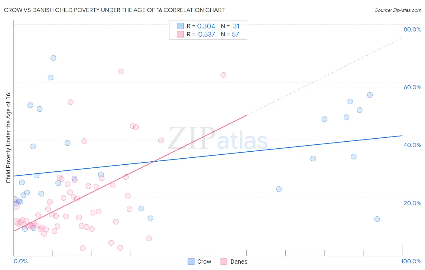 Crow vs Danish Child Poverty Under the Age of 16