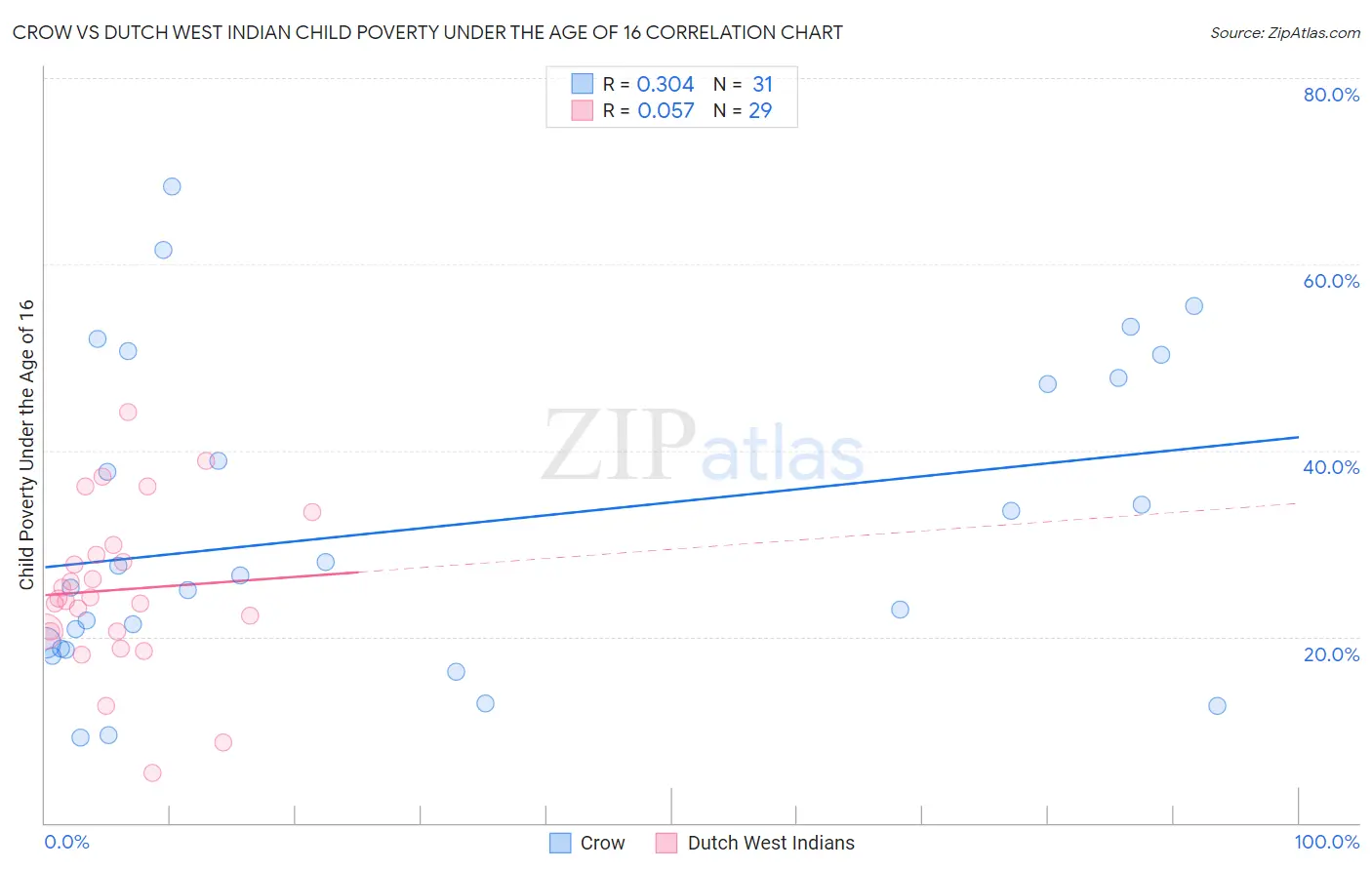 Crow vs Dutch West Indian Child Poverty Under the Age of 16